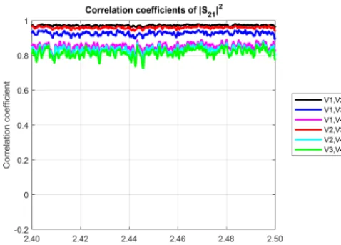 Table 4. Mean values of the power correlation coefﬁcient over fre-quency for different antenna pairs.