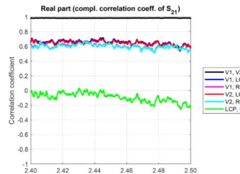 Figure 7. Real part of the complex correlation coefﬁcients for dif-ferent antennas and measurement trial 4.
