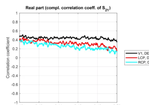 Figure 9. Correlation coefﬁcients for different antennas and mea-surement trial 4.
