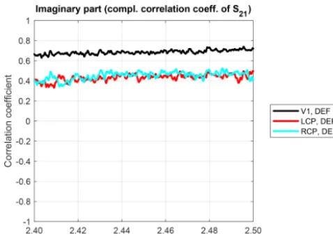 Table 9. Mean values of the power correlation coefﬁcients over fre-quency for different antenna pairs.