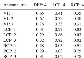 Table 12. Mean values of the power correlation coefﬁcients overfrequency for different antenna pairs