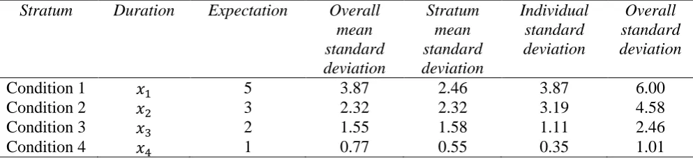 Table 2 Elicited data for duration 