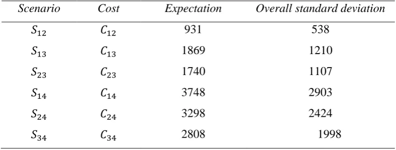Table 6 Posterior means and standard deviations of costs for painting a 100 meter girder according to 