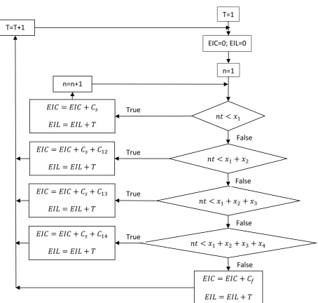 Figure 2 Simulation algorithm 