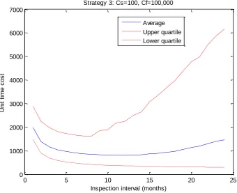Figure 4 Unit time cost for different inspection intervals for Strategy 2 