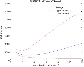 Figure 7 Unit time cost for different inspection intervals for Strategy 5 