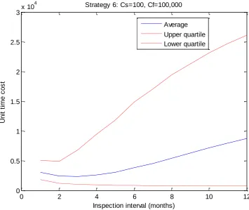 Figure 8 Unit time cost for different inspection intervals for Strategy 6 