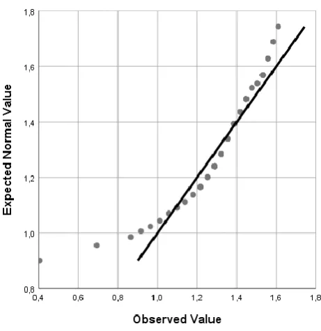 Figure 1 Q-Q plot of general self-efficacy