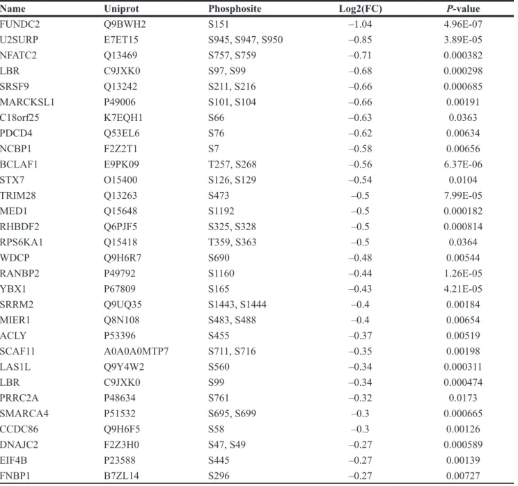 Table 1: Top 30 reduced CDK9 substrates, ranked by log2(fold-change)