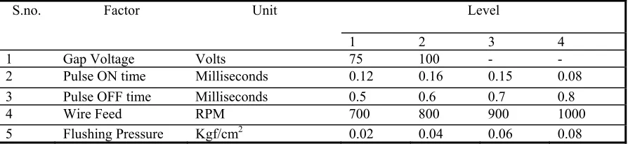 Table 2: Selected machining parameters and their levels 