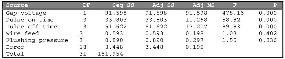 Table 3: Analysis of variance for MRR 