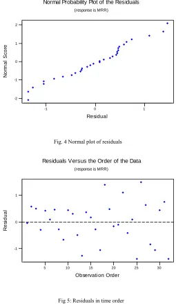 Fig 5: Residuals in time order 