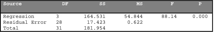Fig 6: Residuals vs. fitted values 