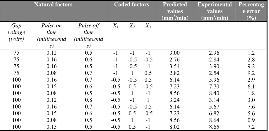 Table 6: Prediction values and errors 