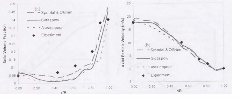 Figure 1: Radial profiles of solid volume fraction (a) and axial particle at different drag models (Z=3.8m,�=0) 