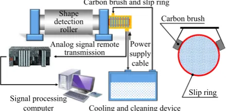 Figure 4 Carbon brush and slip ring structure