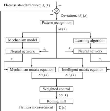 Figure 7 Fuzzy-neural PID model