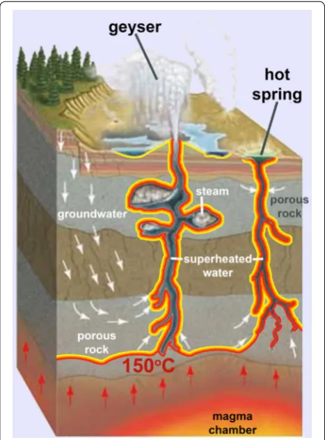 Fig. 5 Proposed contiguous isotherms compatible with chemotro-phic life in the YNP subsurface