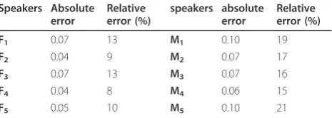 Table 2 Performance of the MP for the OQ estimationover voiced segments of the Keele University database