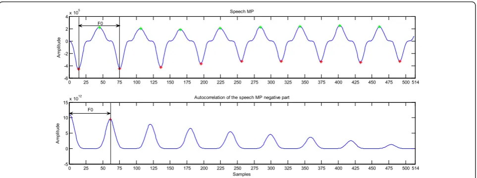 Figure 6 Speech MP and the autocorrelation function of the speech MP negative part.