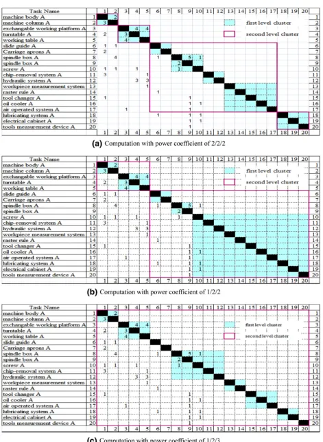 Fig. 4 Partitioning and clustering of prja