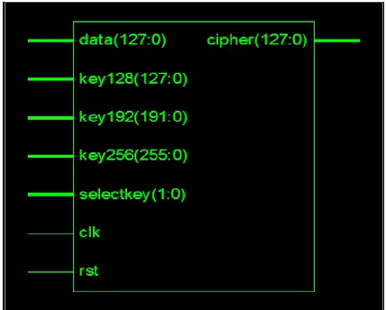 Figure 2 schematic Diagram AES-128/192/256 Architecture