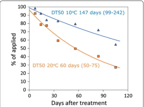 Fig. 3 Measured residues of a PPP in soil at two temperatures (symbols) and optimised decline curves (lines), with 95% confidence intervals of the optimised half-life in brackets