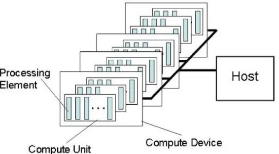 Figure 2.2​ gives an overview of the OpenCL platform model: 