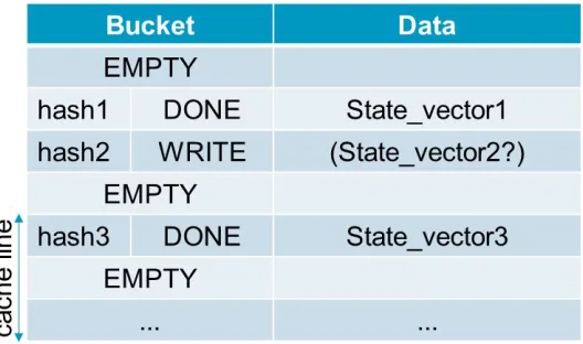Figure 3.1 gives an overview of the data structure of the actual hash table, which the                 find-or-put​ algorithm operates on
