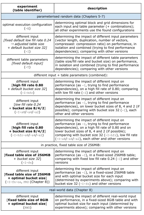 Table 4.1: overview of all experiments 