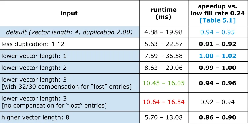 Table 5.4: effects different input [high fill rate] (uncompressed) ​–​ ​[U-I-hfr] 