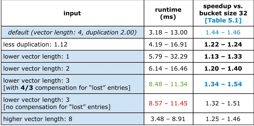 Table 5.5: effects different input [bucket size 8] (uncompressed) ​–​ ​[U-I-s8]