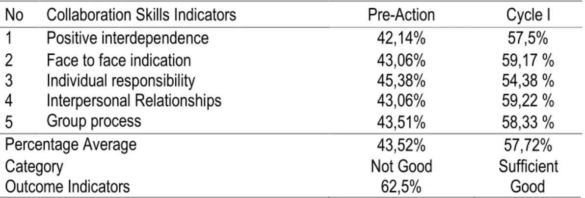 Table 1. Collaboration Skills’ Observation Results 
