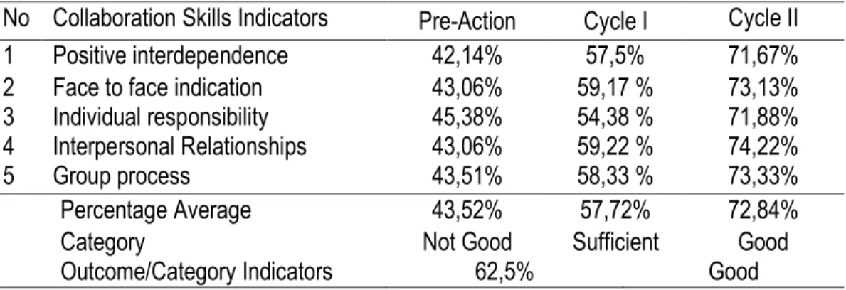 Table 2. Collaboration Skills’ Improvement 