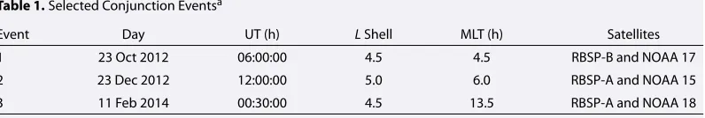 Table 1. Selected Conjunction Eventsa