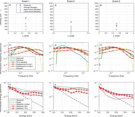 Figure 2. (a) Observed and modeled cold plasma density for event 1. (b) Observed and modeled wave frequency spectra normalized to let them have anintegrated wave power of 1 pT2 for event 1