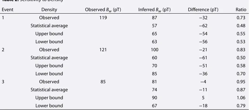 Table 2. Sensitivity to Densitya