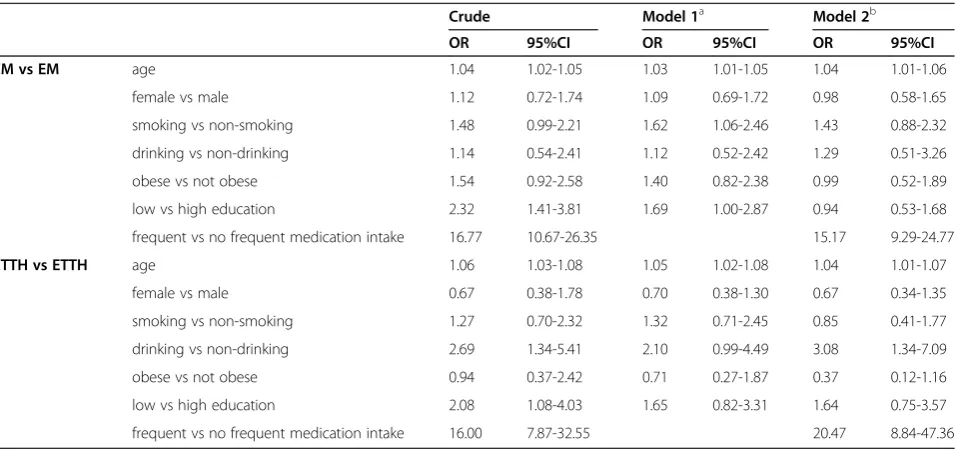 Table 3 Association between possible risk factors and CM vs. NH / CTTH vs. NH