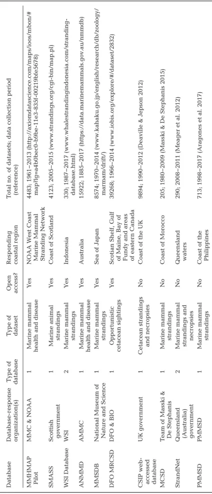 Table 1. Summary of the current status of marine mammal stranding and mortality databases