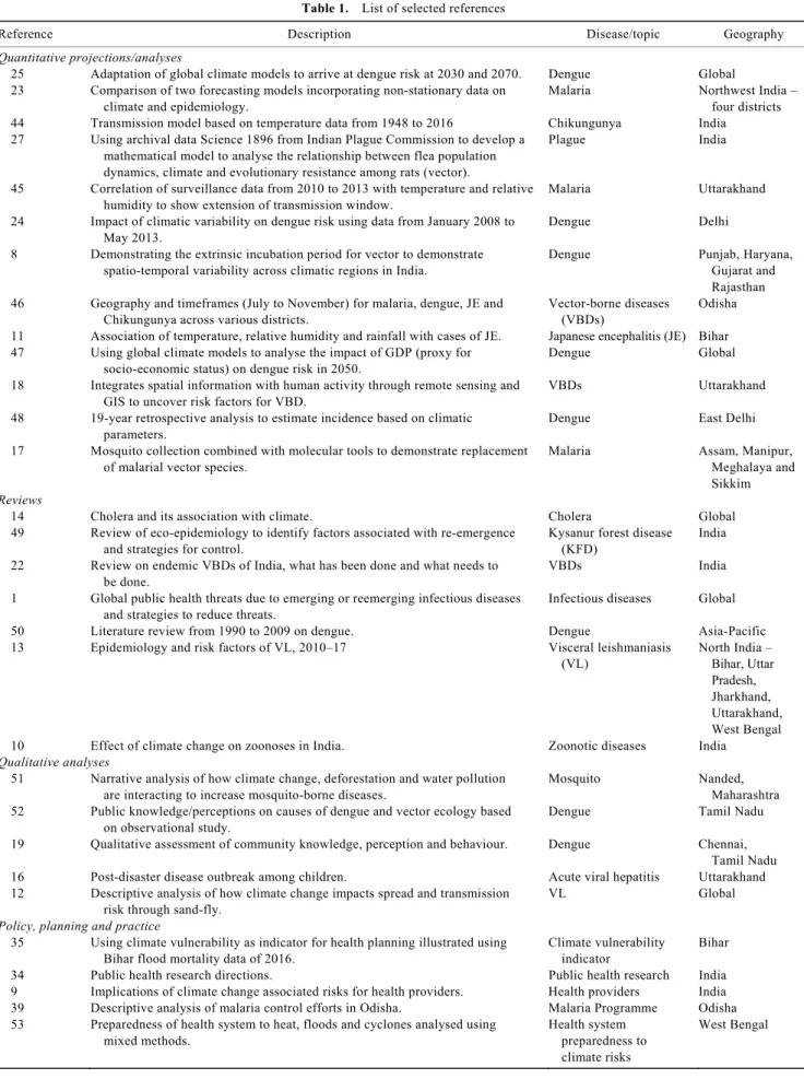 Table 1.  List of selected references 