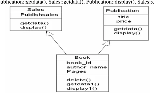 Fig 1:Class Diagram for Book  Information system 