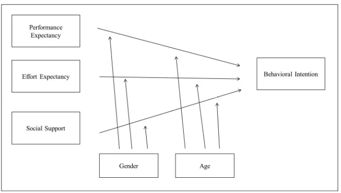 Figure 1. Figure to explain the proposed relationship of the three independent variables with 