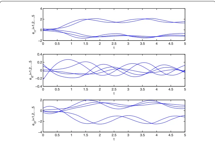 Figure 2 Time evolution of errors eij(t), i = 1,2,...,5, j = 1,2,3 of the asymmetric coupled network (13)without impulsive controller.