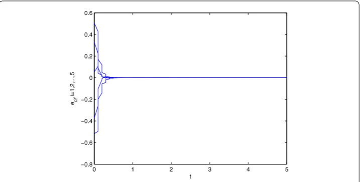 Figure 4 Time evolution of synchronization errors ei2(t), i = 1,2,...,5 of the asymmetric couplednetwork (13) with random initial values.