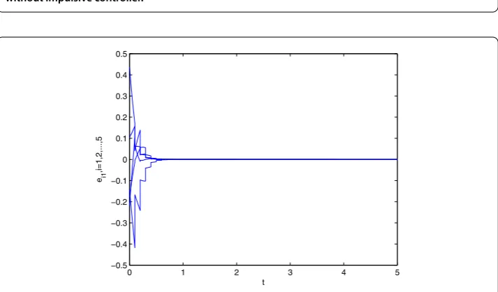 Figure 6 Time evolution of errors eij(t), i = 1,2,...,5, j = 1,2,3 of the symmetric coupled network (13)without impulsive controller.