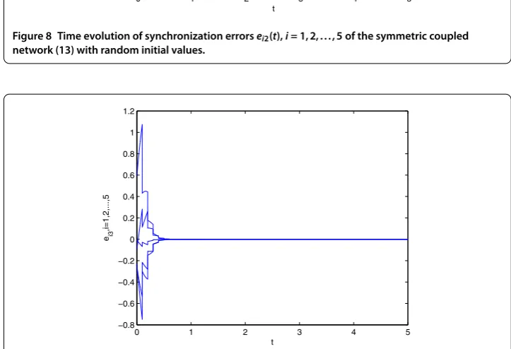 Figure 9 Time evolution of synchronization errors ei3(t), i = 1,2,...,5 of the symmetric couplednetwork (13) with random initial values.