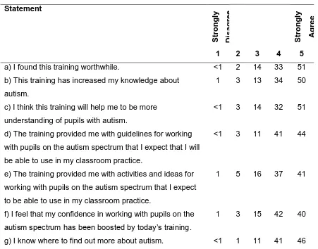 Table 3.6 Views about the L2 training (%) 