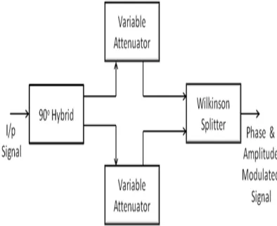 Figure 1 Vector Modulator Block Diagram 