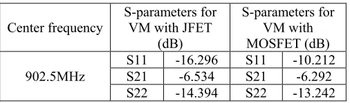 Table 3 S-parameters of vector modulator  