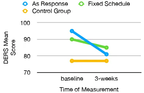Figure 3. Group mean scores of repeated measures diagram of emotion regulation skills 